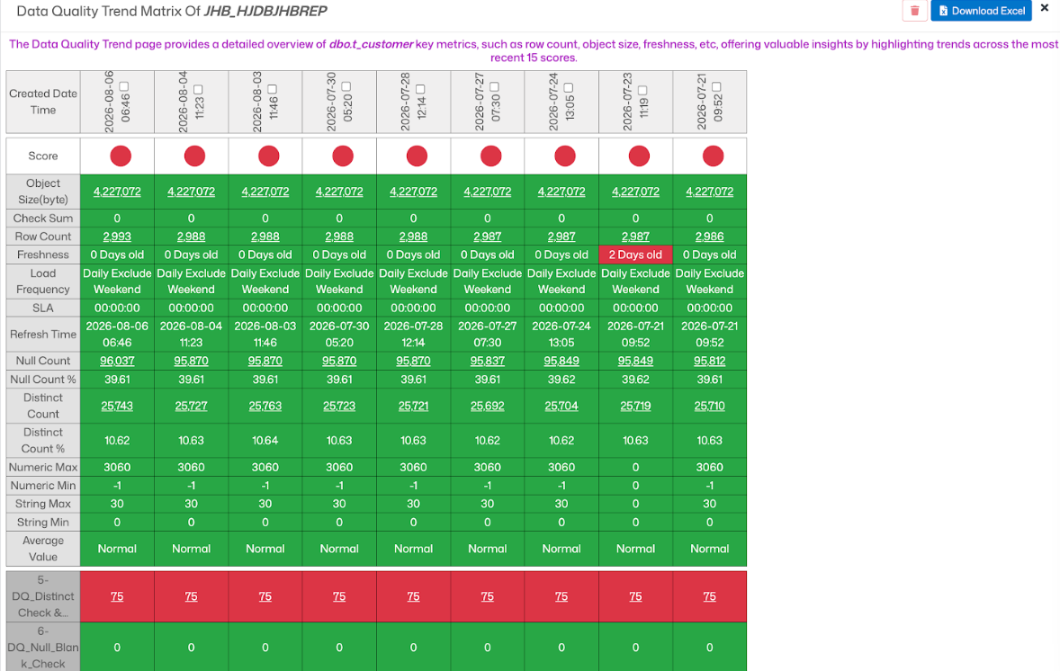 4DAlert Data Quality Trend Matrix showing historical scores, object size, checksum, row count, freshness, null count, and distinct count metrics across multiple recent runs.