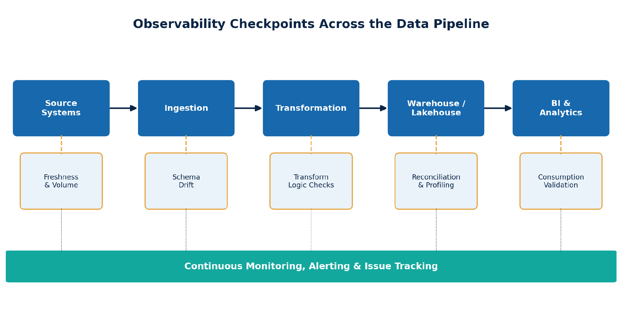 Observability Checkpoints Across the Data Pipeline — from source systems to BI and analytics, showing freshness and volume, schema drift, transform logic checks, reconciliation and profiling, and consumption validation.