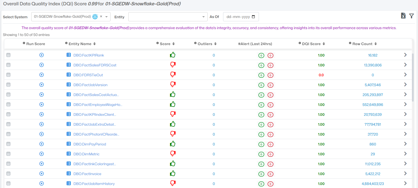 4DAlert Data Quality Index dashboard showing an overall DQI score of 0.99, with run score, entity name, score, outliers, alerts in the last 24 hours, DQI score, and row count for each connected table.