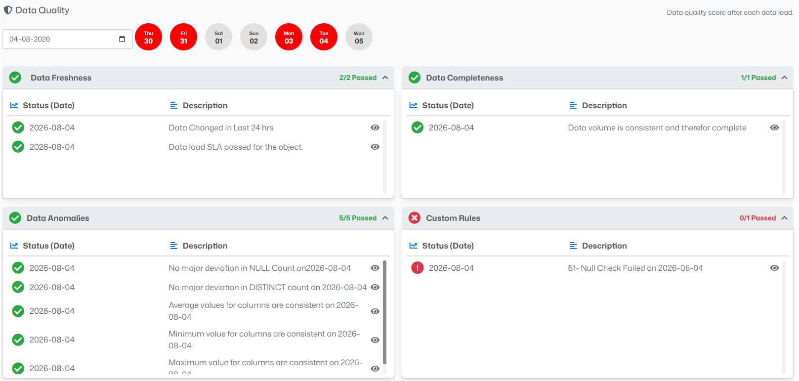 4DAlert Data Quality dashboard showing pass/fail results across Data Freshness, Data Completeness, Data Anomalies, and Custom Rules categories, with status dates and descriptions for each check.