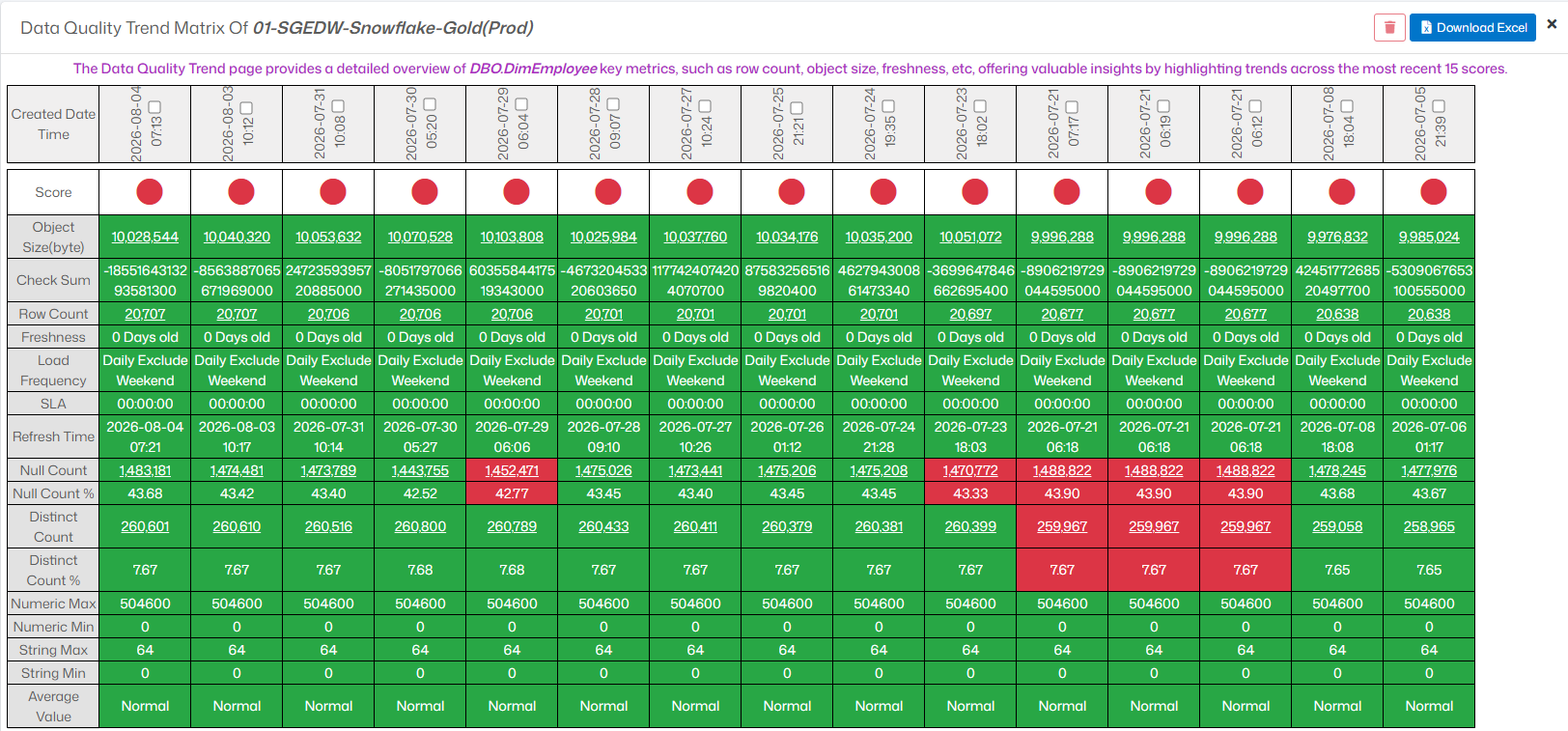 4DAlert Data Quality Trend Matrix showing historical scores, object size, checksum, row count, freshness, load frequency, refresh time, null count, distinct count, numeric and string ranges across the most recent 15 runs.