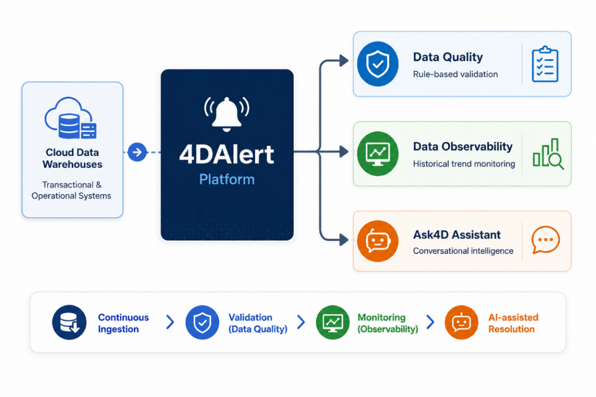 4DAlert connects to cloud data warehouses and transactional and operational systems, then routes through the 4DAlert platform into three capabilities: Data Quality rule-based validation, Data Observability historical trend monitoring, and Ask4D Assistant conversational intelligence, following a flow of continuous ingestion, validation, monitoring, and AI-assisted resolution.