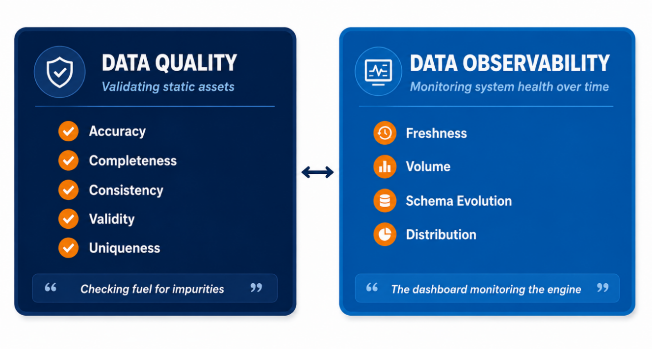 Data Quality validates static assets across accuracy, completeness, consistency, validity, and uniqueness, while Data Observability monitors system health over time across freshness, volume, schema evolution, and distribution.