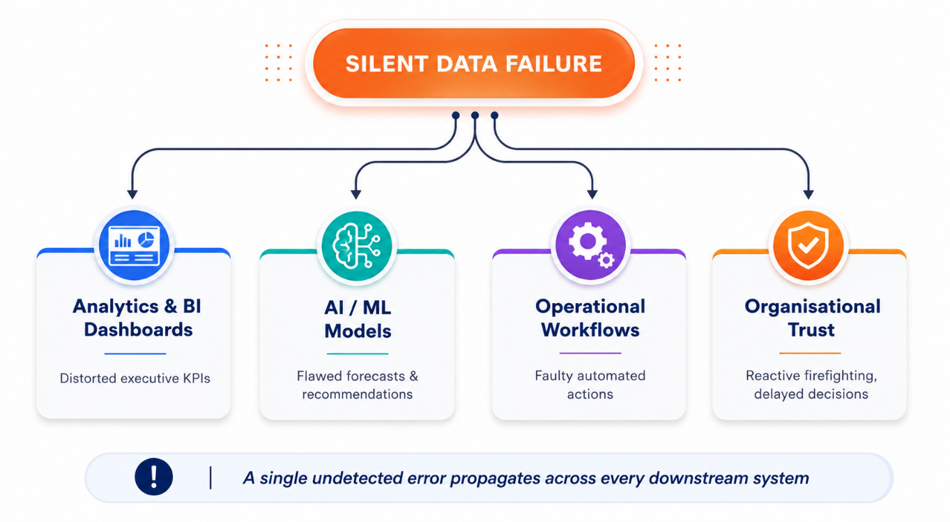 A single silent data failure cascades into four business impacts: distorted executive KPIs on Analytics and BI dashboards, flawed forecasts and recommendations from AI/ML models, faulty automated actions in operational workflows, and reactive firefighting with delayed decisions affecting organisational trust.